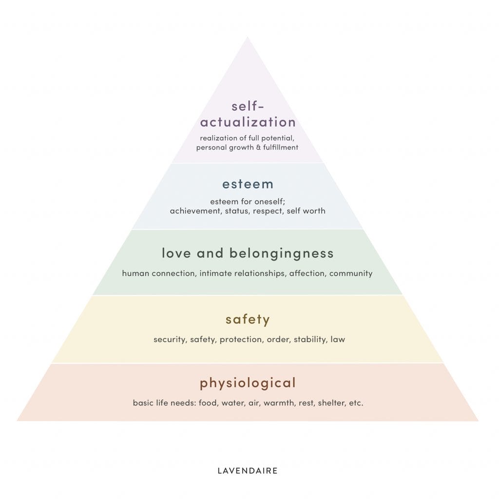 maslow's hierarchy of needs pyramid